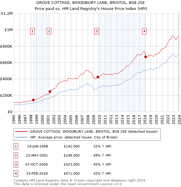 GROVE COTTAGE, WOODBURY LANE, BRISTOL, BS8 2SE: Price paid vs HM Land Registry's House Price Index