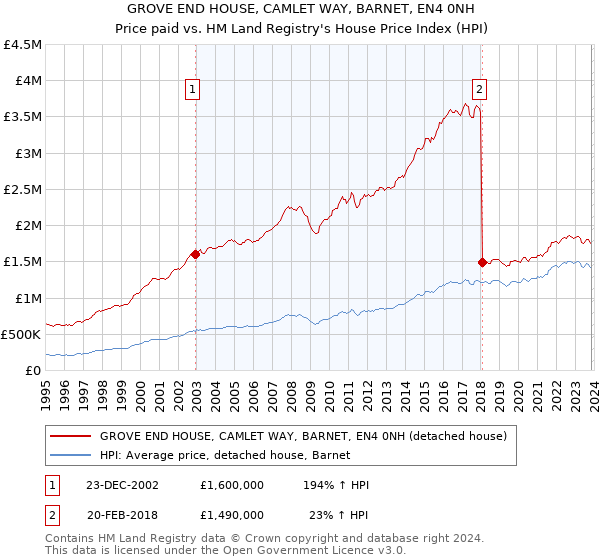 GROVE END HOUSE, CAMLET WAY, BARNET, EN4 0NH: Price paid vs HM Land Registry's House Price Index