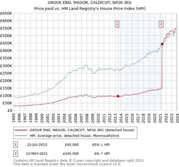 GROVE END, MAGOR, CALDICOT, NP26 3EG: Price paid vs HM Land Registry's House Price Index