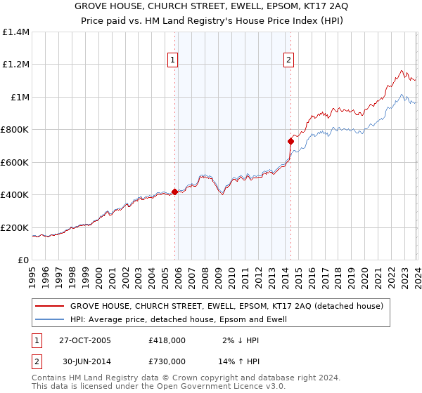GROVE HOUSE, CHURCH STREET, EWELL, EPSOM, KT17 2AQ: Price paid vs HM Land Registry's House Price Index