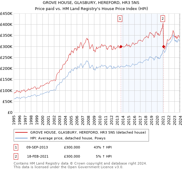 GROVE HOUSE, GLASBURY, HEREFORD, HR3 5NS: Price paid vs HM Land Registry's House Price Index