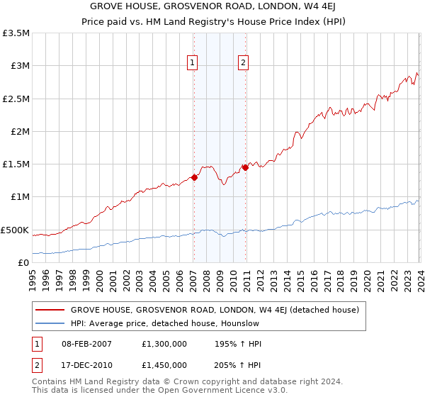 GROVE HOUSE, GROSVENOR ROAD, LONDON, W4 4EJ: Price paid vs HM Land Registry's House Price Index