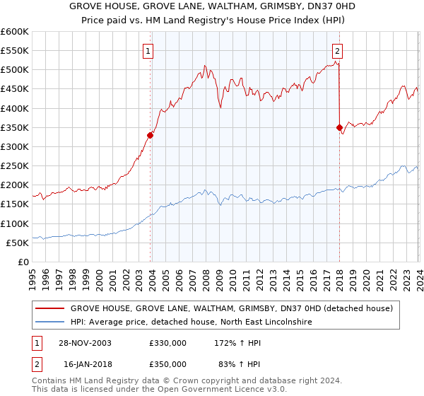 GROVE HOUSE, GROVE LANE, WALTHAM, GRIMSBY, DN37 0HD: Price paid vs HM Land Registry's House Price Index