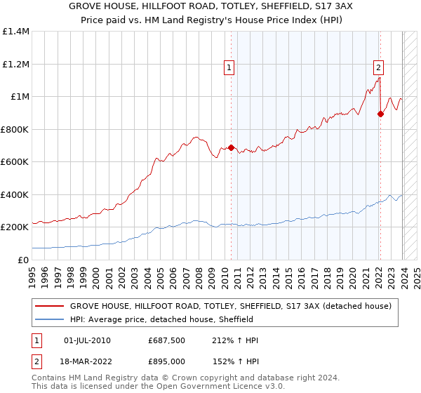 GROVE HOUSE, HILLFOOT ROAD, TOTLEY, SHEFFIELD, S17 3AX: Price paid vs HM Land Registry's House Price Index