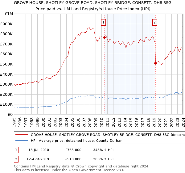 GROVE HOUSE, SHOTLEY GROVE ROAD, SHOTLEY BRIDGE, CONSETT, DH8 8SG: Price paid vs HM Land Registry's House Price Index