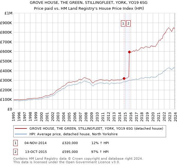 GROVE HOUSE, THE GREEN, STILLINGFLEET, YORK, YO19 6SG: Price paid vs HM Land Registry's House Price Index