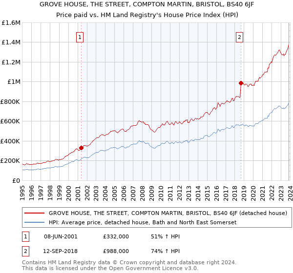 GROVE HOUSE, THE STREET, COMPTON MARTIN, BRISTOL, BS40 6JF: Price paid vs HM Land Registry's House Price Index