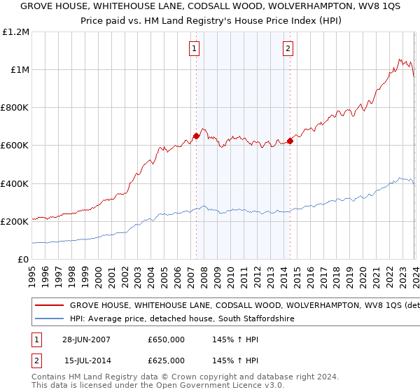 GROVE HOUSE, WHITEHOUSE LANE, CODSALL WOOD, WOLVERHAMPTON, WV8 1QS: Price paid vs HM Land Registry's House Price Index