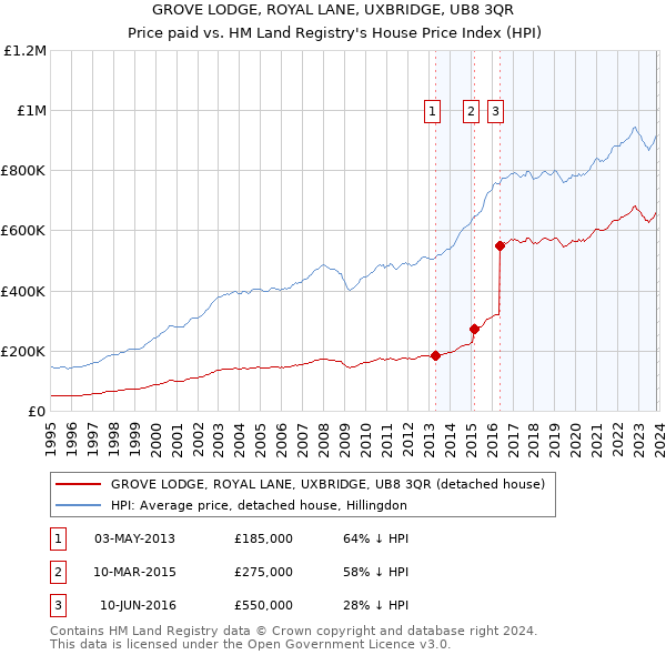 GROVE LODGE, ROYAL LANE, UXBRIDGE, UB8 3QR: Price paid vs HM Land Registry's House Price Index