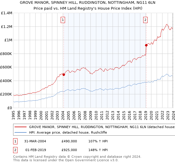 GROVE MANOR, SPINNEY HILL, RUDDINGTON, NOTTINGHAM, NG11 6LN: Price paid vs HM Land Registry's House Price Index