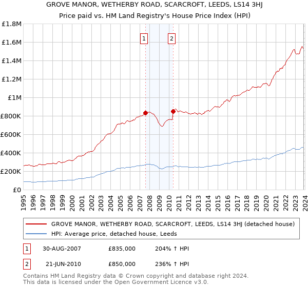 GROVE MANOR, WETHERBY ROAD, SCARCROFT, LEEDS, LS14 3HJ: Price paid vs HM Land Registry's House Price Index