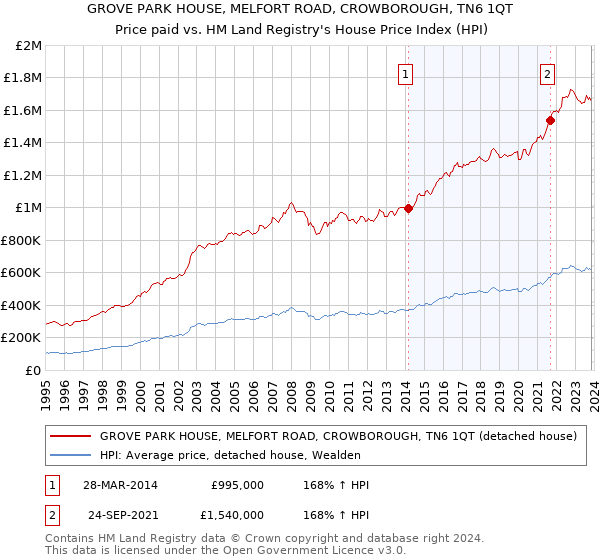 GROVE PARK HOUSE, MELFORT ROAD, CROWBOROUGH, TN6 1QT: Price paid vs HM Land Registry's House Price Index