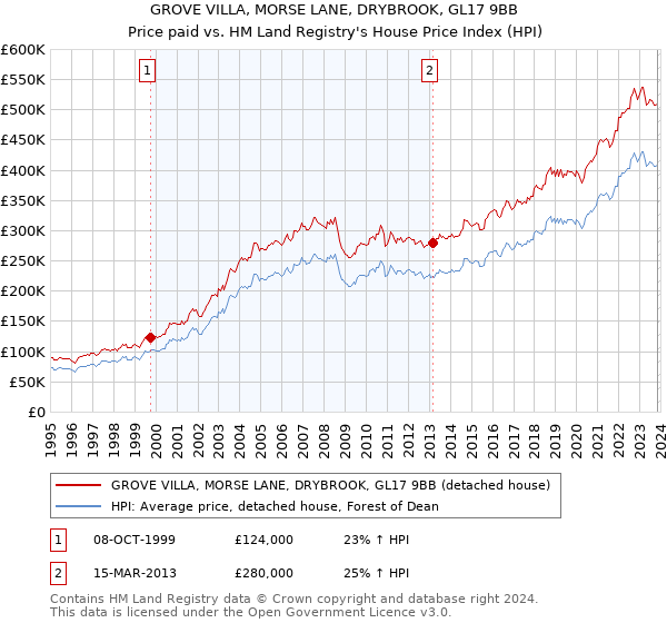 GROVE VILLA, MORSE LANE, DRYBROOK, GL17 9BB: Price paid vs HM Land Registry's House Price Index