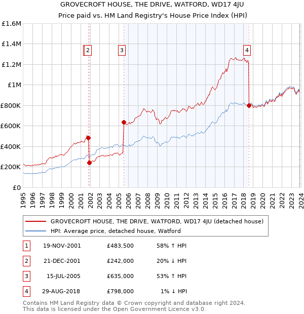 GROVECROFT HOUSE, THE DRIVE, WATFORD, WD17 4JU: Price paid vs HM Land Registry's House Price Index
