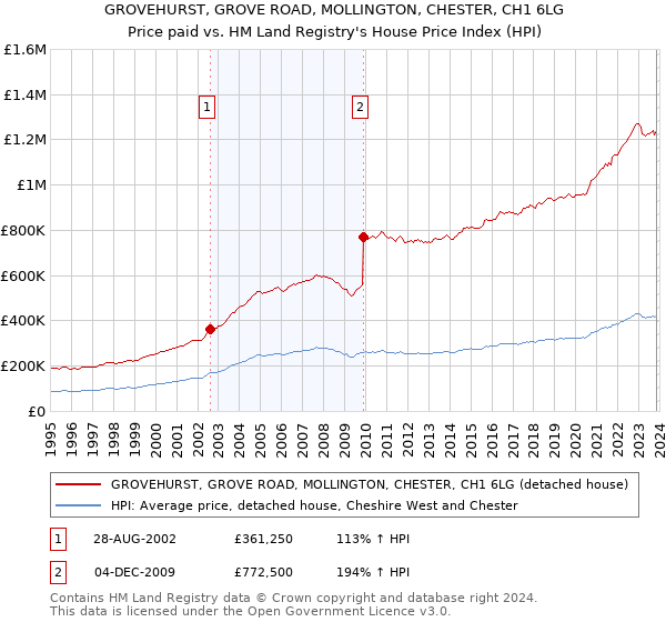 GROVEHURST, GROVE ROAD, MOLLINGTON, CHESTER, CH1 6LG: Price paid vs HM Land Registry's House Price Index