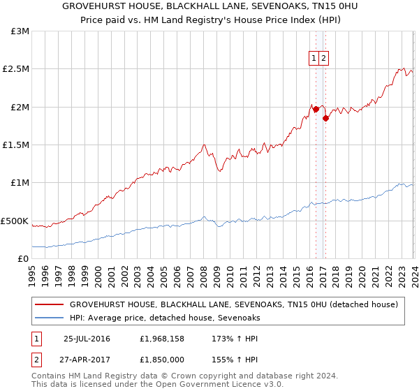 GROVEHURST HOUSE, BLACKHALL LANE, SEVENOAKS, TN15 0HU: Price paid vs HM Land Registry's House Price Index