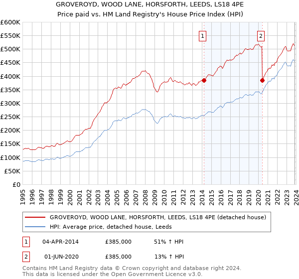 GROVEROYD, WOOD LANE, HORSFORTH, LEEDS, LS18 4PE: Price paid vs HM Land Registry's House Price Index