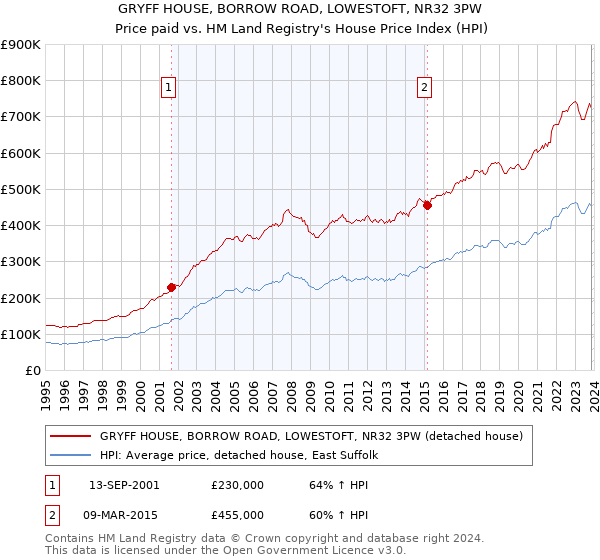GRYFF HOUSE, BORROW ROAD, LOWESTOFT, NR32 3PW: Price paid vs HM Land Registry's House Price Index