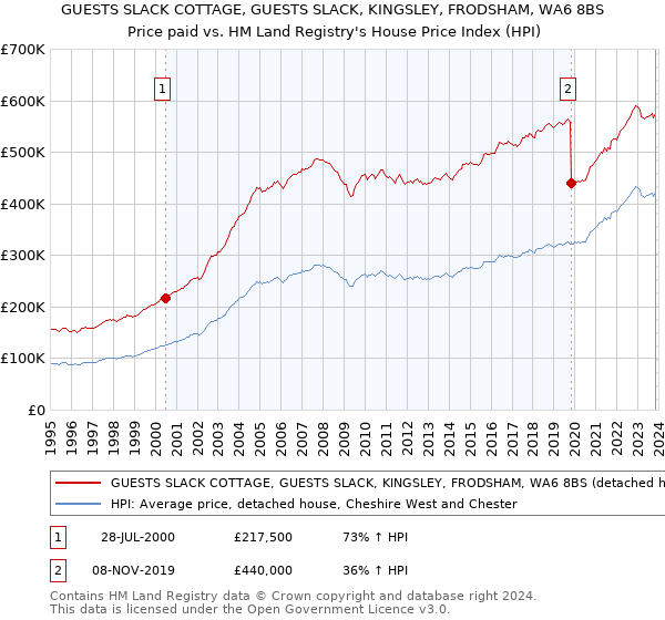GUESTS SLACK COTTAGE, GUESTS SLACK, KINGSLEY, FRODSHAM, WA6 8BS: Price paid vs HM Land Registry's House Price Index