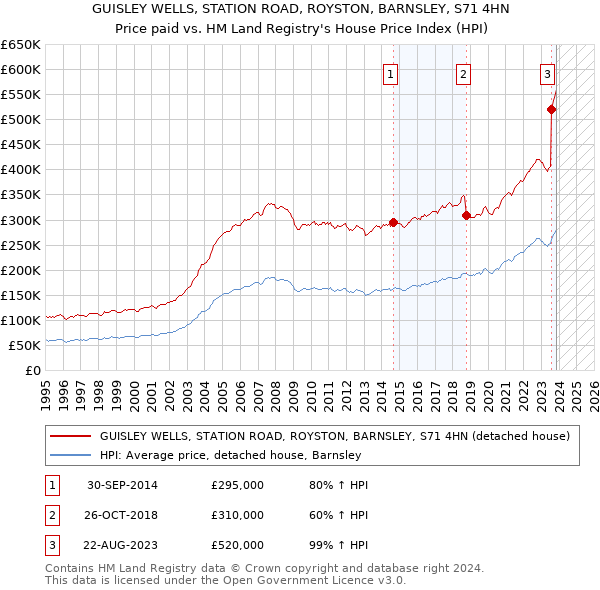 GUISLEY WELLS, STATION ROAD, ROYSTON, BARNSLEY, S71 4HN: Price paid vs HM Land Registry's House Price Index