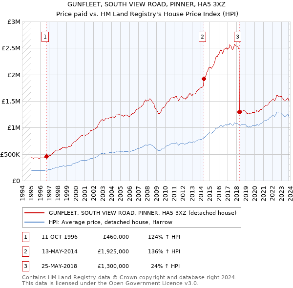 GUNFLEET, SOUTH VIEW ROAD, PINNER, HA5 3XZ: Price paid vs HM Land Registry's House Price Index