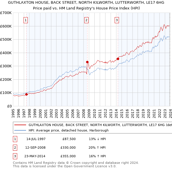 GUTHLAXTON HOUSE, BACK STREET, NORTH KILWORTH, LUTTERWORTH, LE17 6HG: Price paid vs HM Land Registry's House Price Index