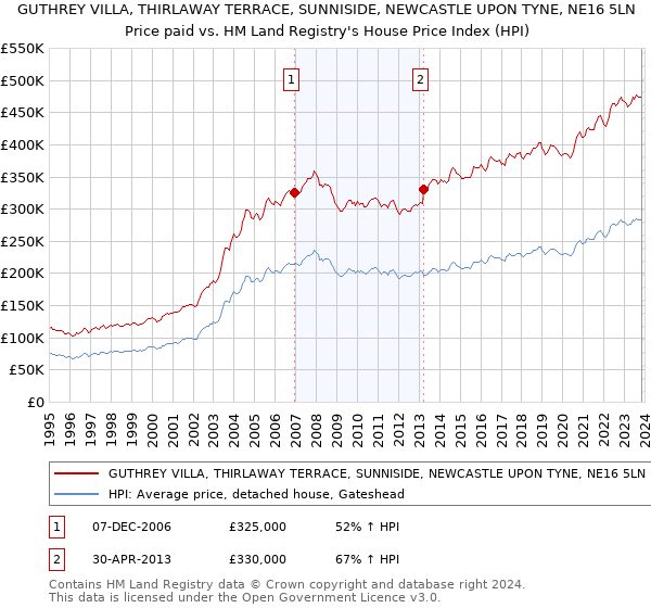 GUTHREY VILLA, THIRLAWAY TERRACE, SUNNISIDE, NEWCASTLE UPON TYNE, NE16 5LN: Price paid vs HM Land Registry's House Price Index