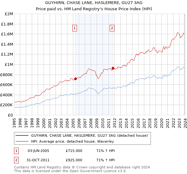 GUYHIRN, CHASE LANE, HASLEMERE, GU27 3AG: Price paid vs HM Land Registry's House Price Index