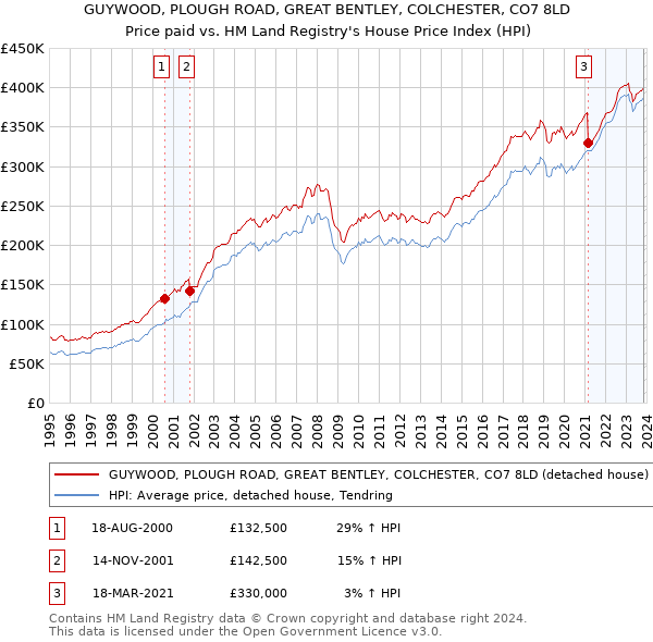 GUYWOOD, PLOUGH ROAD, GREAT BENTLEY, COLCHESTER, CO7 8LD: Price paid vs HM Land Registry's House Price Index