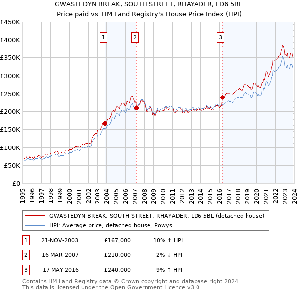 GWASTEDYN BREAK, SOUTH STREET, RHAYADER, LD6 5BL: Price paid vs HM Land Registry's House Price Index