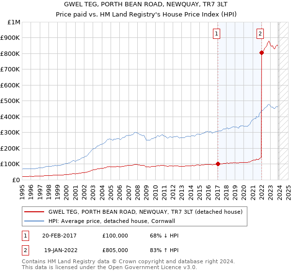 GWEL TEG, PORTH BEAN ROAD, NEWQUAY, TR7 3LT: Price paid vs HM Land Registry's House Price Index