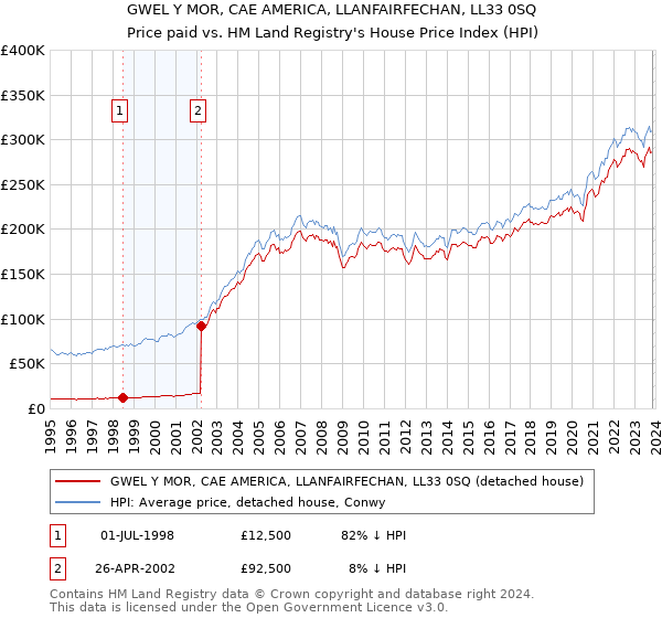 GWEL Y MOR, CAE AMERICA, LLANFAIRFECHAN, LL33 0SQ: Price paid vs HM Land Registry's House Price Index