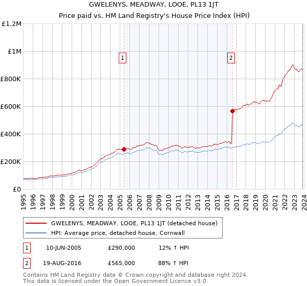 GWELENYS, MEADWAY, LOOE, PL13 1JT: Price paid vs HM Land Registry's House Price Index