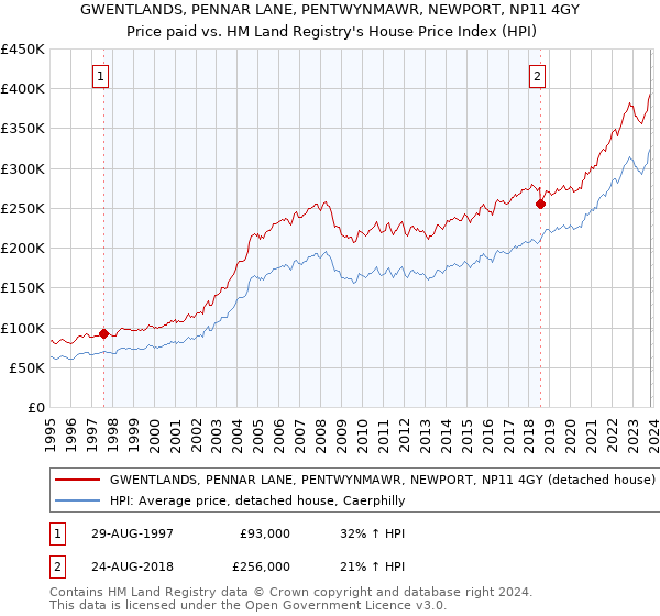 GWENTLANDS, PENNAR LANE, PENTWYNMAWR, NEWPORT, NP11 4GY: Price paid vs HM Land Registry's House Price Index