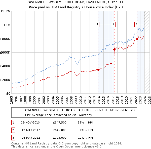 GWENVILLE, WOOLMER HILL ROAD, HASLEMERE, GU27 1LT: Price paid vs HM Land Registry's House Price Index