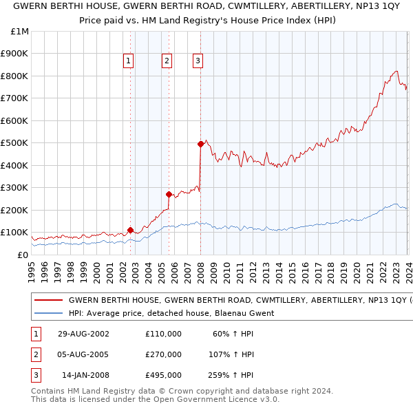 GWERN BERTHI HOUSE, GWERN BERTHI ROAD, CWMTILLERY, ABERTILLERY, NP13 1QY: Price paid vs HM Land Registry's House Price Index