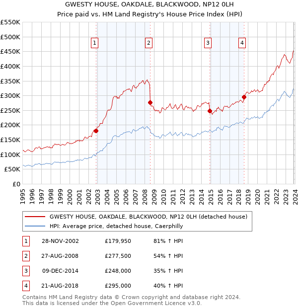 GWESTY HOUSE, OAKDALE, BLACKWOOD, NP12 0LH: Price paid vs HM Land Registry's House Price Index