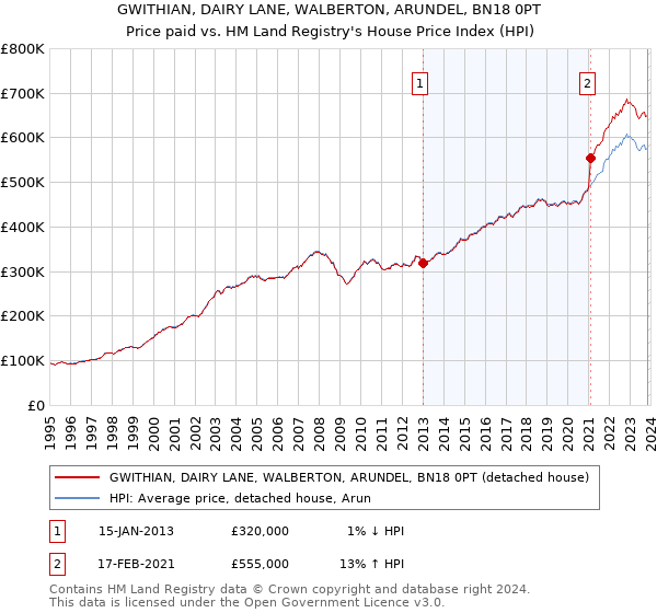 GWITHIAN, DAIRY LANE, WALBERTON, ARUNDEL, BN18 0PT: Price paid vs HM Land Registry's House Price Index