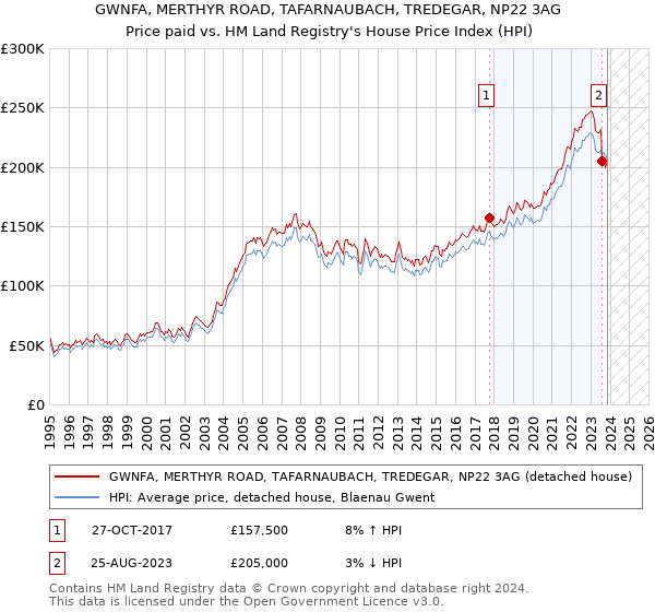 GWNFA, MERTHYR ROAD, TAFARNAUBACH, TREDEGAR, NP22 3AG: Price paid vs HM Land Registry's House Price Index