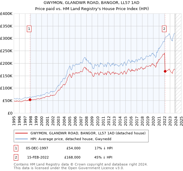 GWYMON, GLANDWR ROAD, BANGOR, LL57 1AD: Price paid vs HM Land Registry's House Price Index