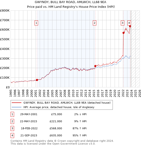 GWYNDY, BULL BAY ROAD, AMLWCH, LL68 9EA: Price paid vs HM Land Registry's House Price Index