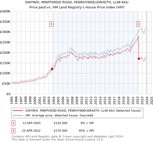 GWYNFA, MINFFORDD ROAD, PENRHYNDEUDRAETH, LL48 6AU: Price paid vs HM Land Registry's House Price Index