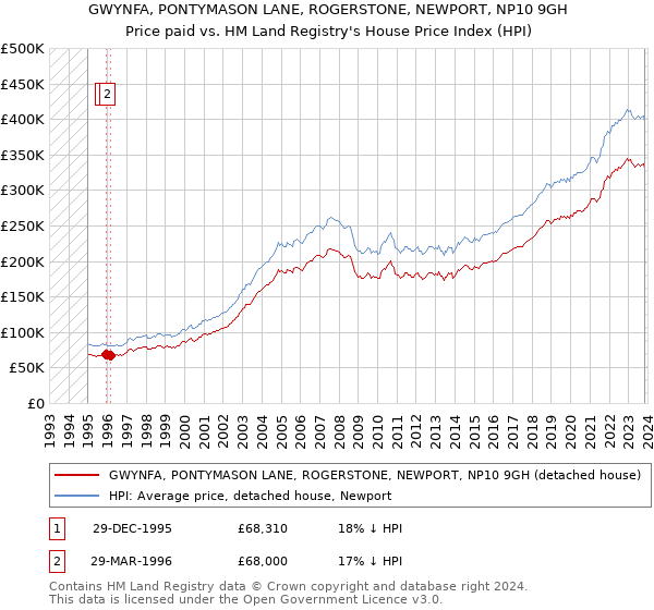 GWYNFA, PONTYMASON LANE, ROGERSTONE, NEWPORT, NP10 9GH: Price paid vs HM Land Registry's House Price Index