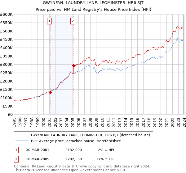 GWYNFAN, LAUNDRY LANE, LEOMINSTER, HR6 8JT: Price paid vs HM Land Registry's House Price Index