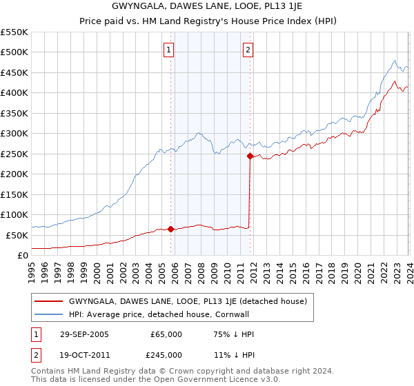 GWYNGALA, DAWES LANE, LOOE, PL13 1JE: Price paid vs HM Land Registry's House Price Index