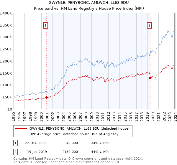 GWYNLE, PENYBONC, AMLWCH, LL68 9DU: Price paid vs HM Land Registry's House Price Index