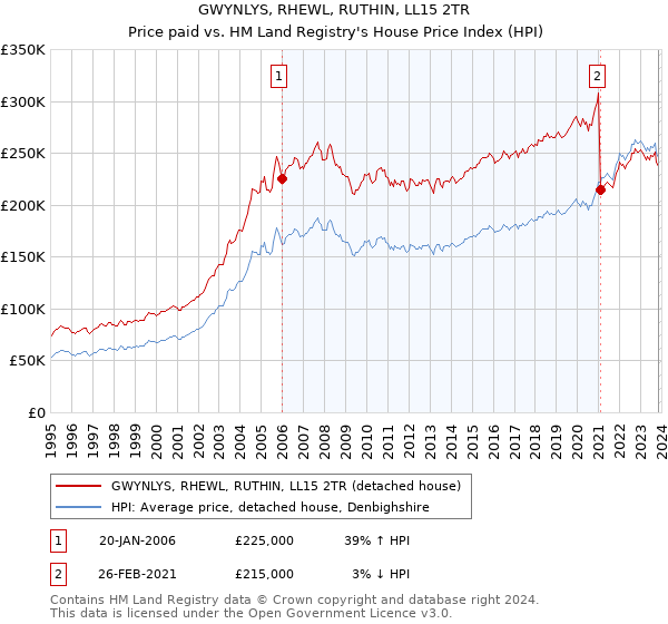 GWYNLYS, RHEWL, RUTHIN, LL15 2TR: Price paid vs HM Land Registry's House Price Index