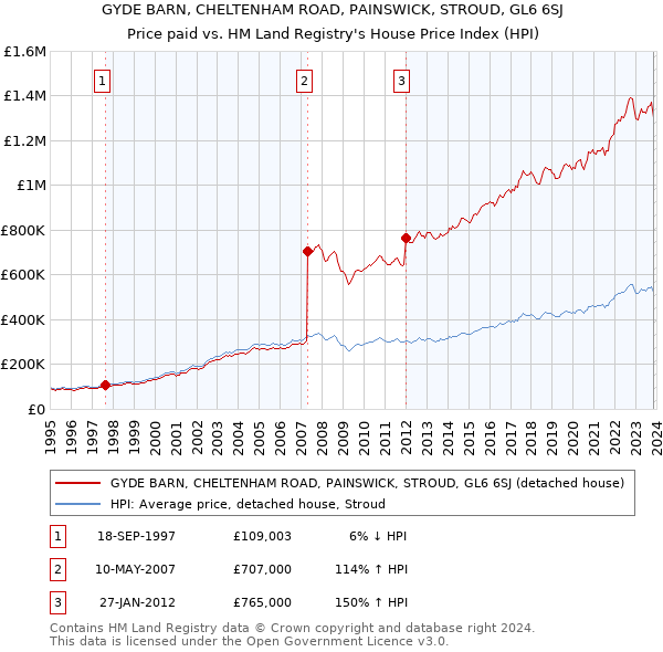 GYDE BARN, CHELTENHAM ROAD, PAINSWICK, STROUD, GL6 6SJ: Price paid vs HM Land Registry's House Price Index