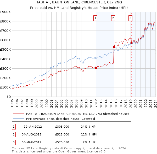 HABITAT, BAUNTON LANE, CIRENCESTER, GL7 2NQ: Price paid vs HM Land Registry's House Price Index