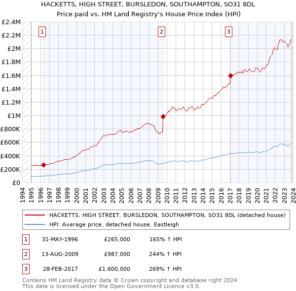 HACKETTS, HIGH STREET, BURSLEDON, SOUTHAMPTON, SO31 8DL: Price paid vs HM Land Registry's House Price Index